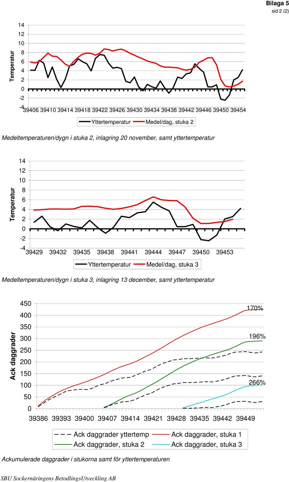 Medeltemperaturen/dygn i stuka 3, inlagring 13 december, samt yttertemperatur Ack daggrader 45 17% 4 35 3 196% 25 2 15 1 266% 5 39386 39393 394 3947 39414 39421 39428 39435 39442 39449