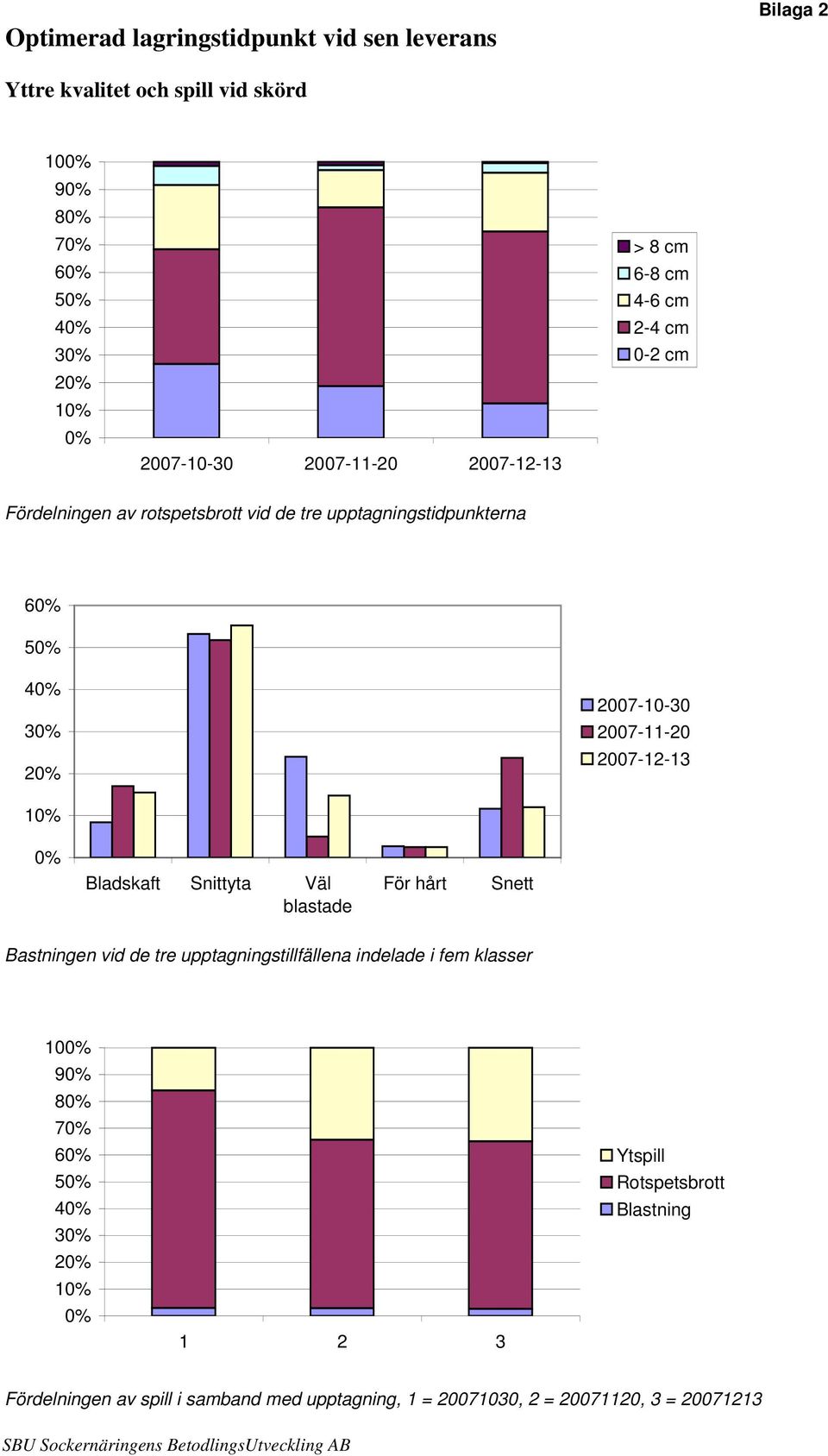 Snittyta Väl blastade För hårt Snett Bastningen vid de tre upptagningstillfällena indelade i fem klasser 1% 9% 8% 7% 6% 5% 4% 3% 2% 1% % 1 2 3