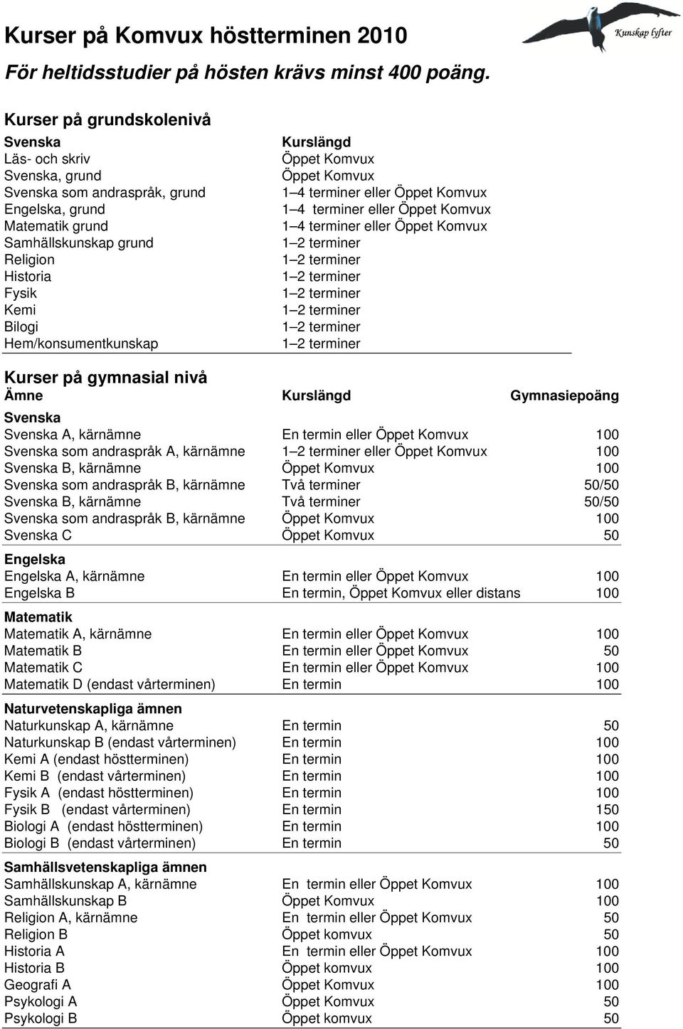 Hem/konsumentkunskap Kurslängd Öppet Komvux Öppet Komvux 1 4 terminer eller Öppet Komvux 1 4 terminer eller Öppet Komvux 1 4 terminer eller Öppet Komvux 1 2 terminer 1 2 terminer 1 2 terminer 1 2