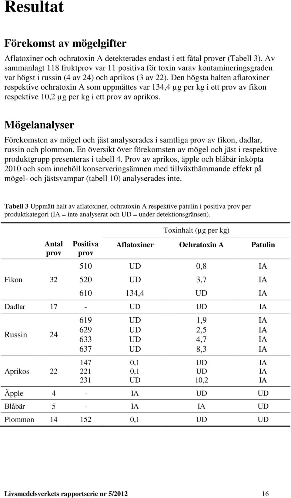 Den högsta halten aflatoxiner respektive ochratoxin A som uppmättes var 134,4 µg per kg i ett prov av fikon respektive 10,2 µg per kg i ett prov av aprikos.