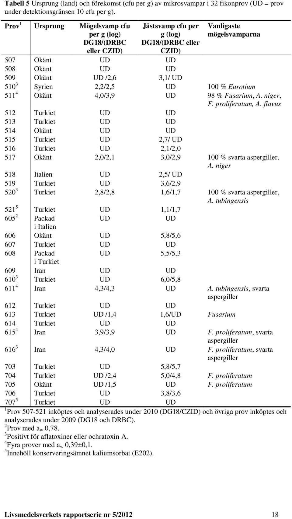 510 3 Syrien 2,2/2,5 UD 100 % Eurotium 511 4 Okänt 4,0/3,9 UD 98 % Fusarium, A. niger, F. proliferatum, A.