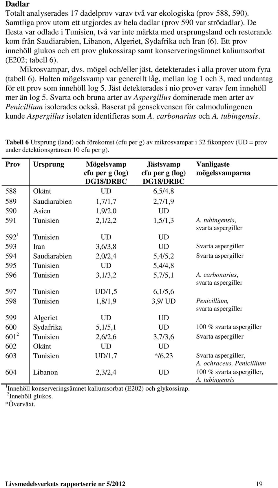 Ett prov innehöll glukos och ett prov glukossirap samt konserveringsämnet kaliumsorbat (E202; tabell 6). Mikrosvampar, dvs. mögel och/eller jäst, detekterades i alla prover utom fyra (tabell 6).