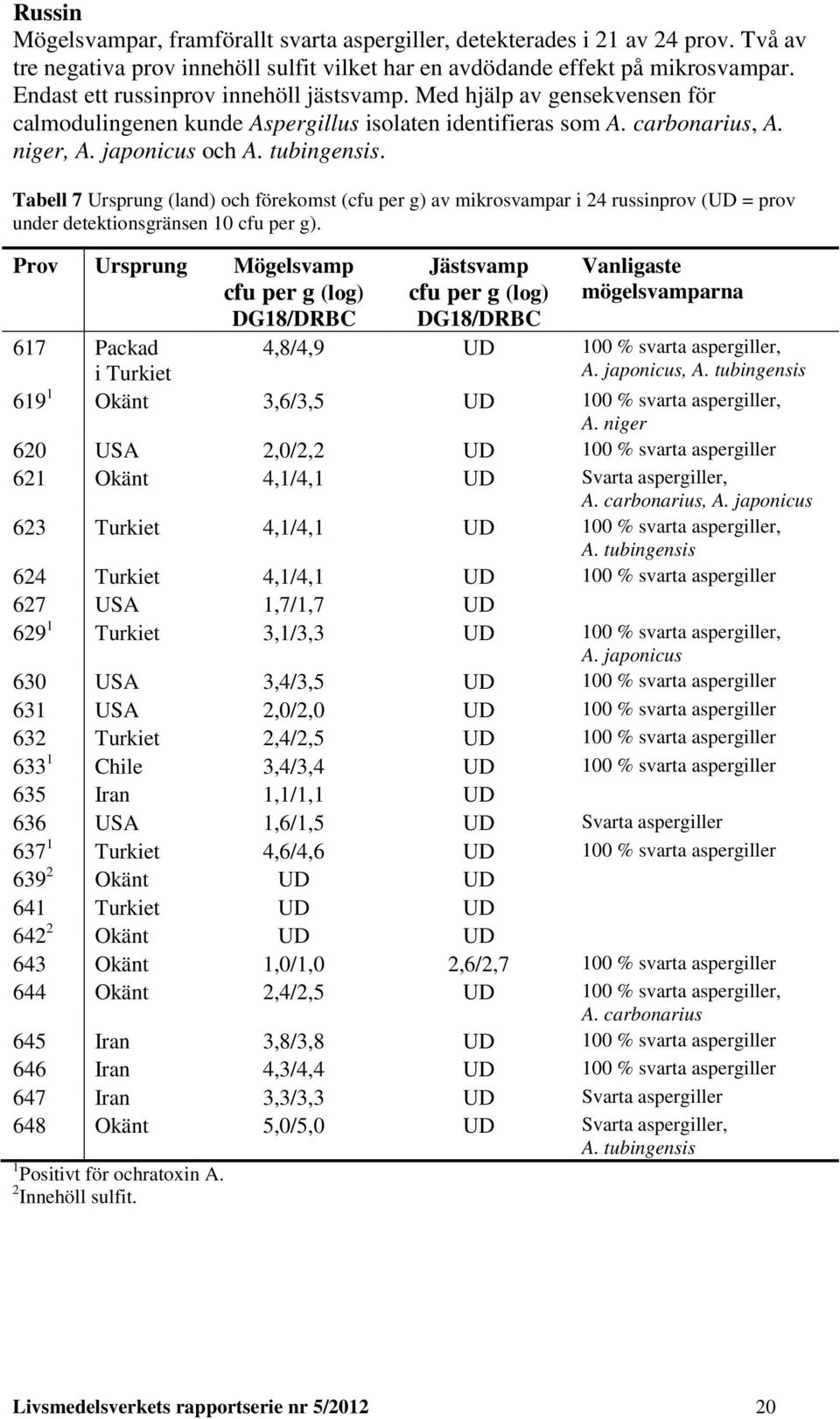 Tabell 7 Ursprung (land) och förekomst (cfu per g) av mikrosvampar i 24 russinprov (UD = prov under detektionsgränsen 10 cfu per g).
