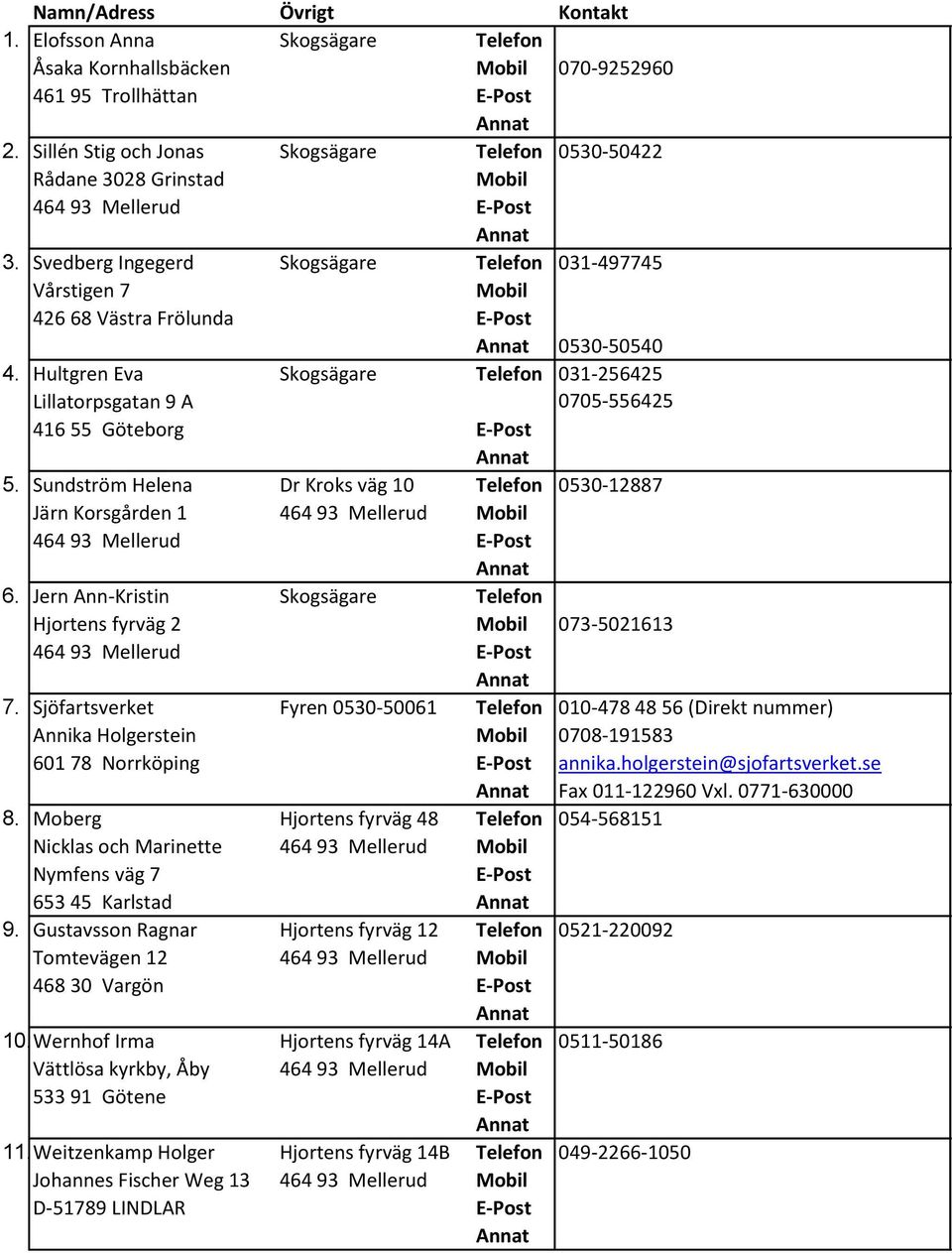 Sundström Helena Dr Kroks väg 10 Telefon 0530-12887 Järn Korsgården 1 464 93 Mellerud 6. Jern Ann-Kristin Skogsägare Telefon Hjortens fyrväg 2 073-5021613 7.