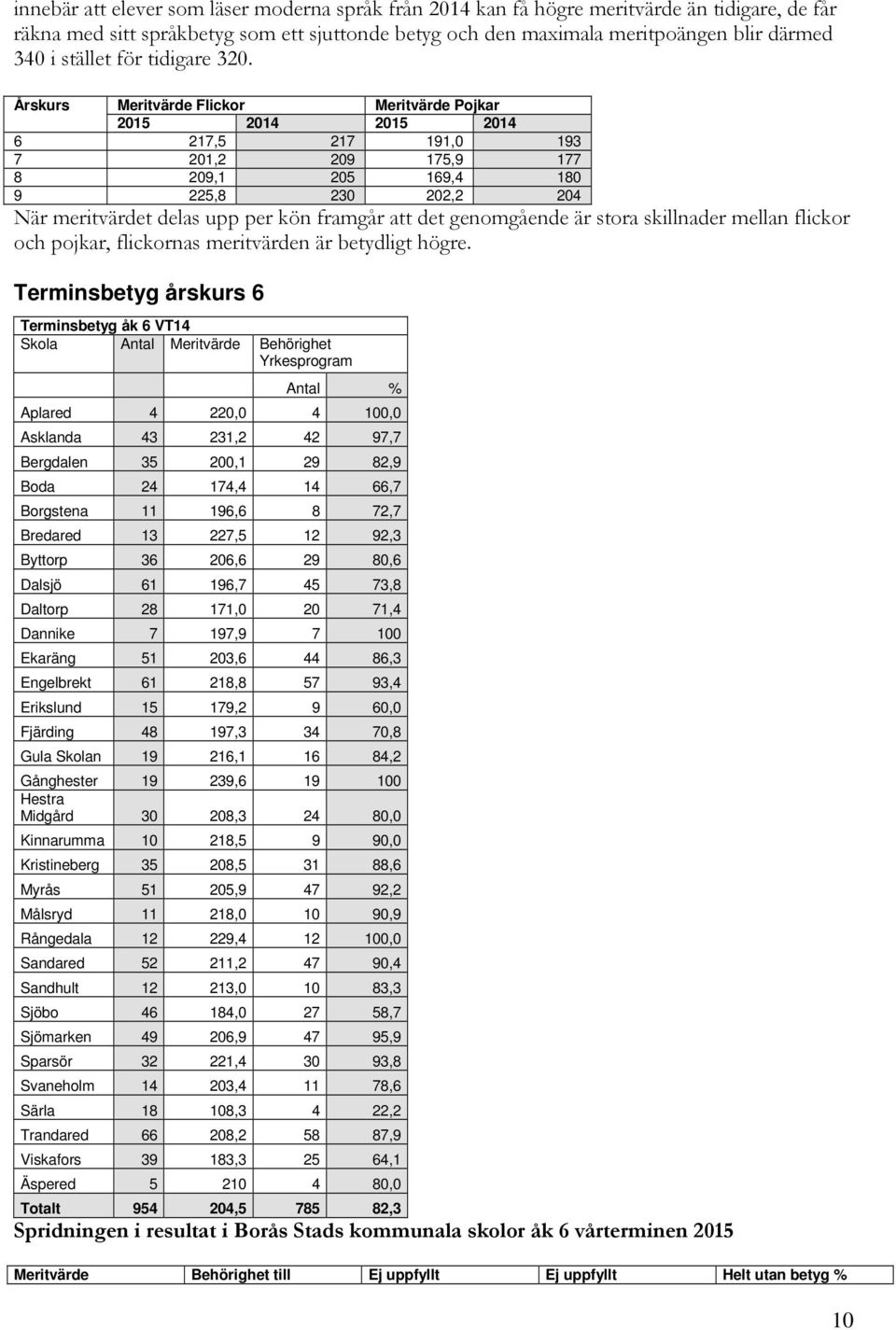 Årskurs Meritvärde Flickor Meritvärde Pojkar 2015 2014 2015 2014 6 217,5 217 191,0 193 7 201,2 209 175,9 177 8 209,1 205 169,4 180 9 225,8 230 202,2 204 När meritvärdet delas upp per kön framgår att