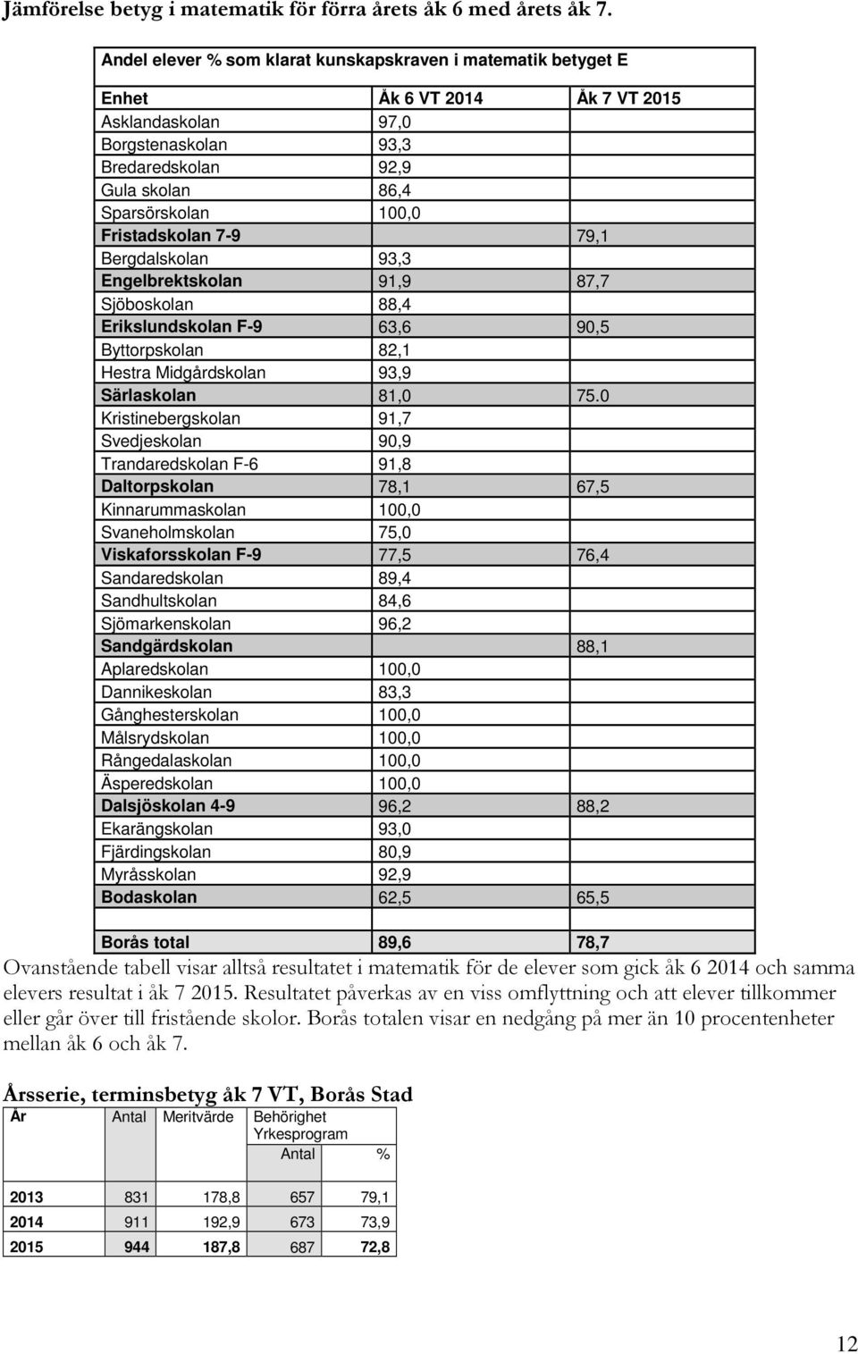 79,1 Bergdalskolan 93,3 Engelbrektskolan 91,9 87,7 Sjöboskolan 88,4 Erikslundskolan F-9 63,6 90,5 Byttorpskolan 82,1 Hestra Midgårdskolan 93,9 Särlaskolan 81,0 75.