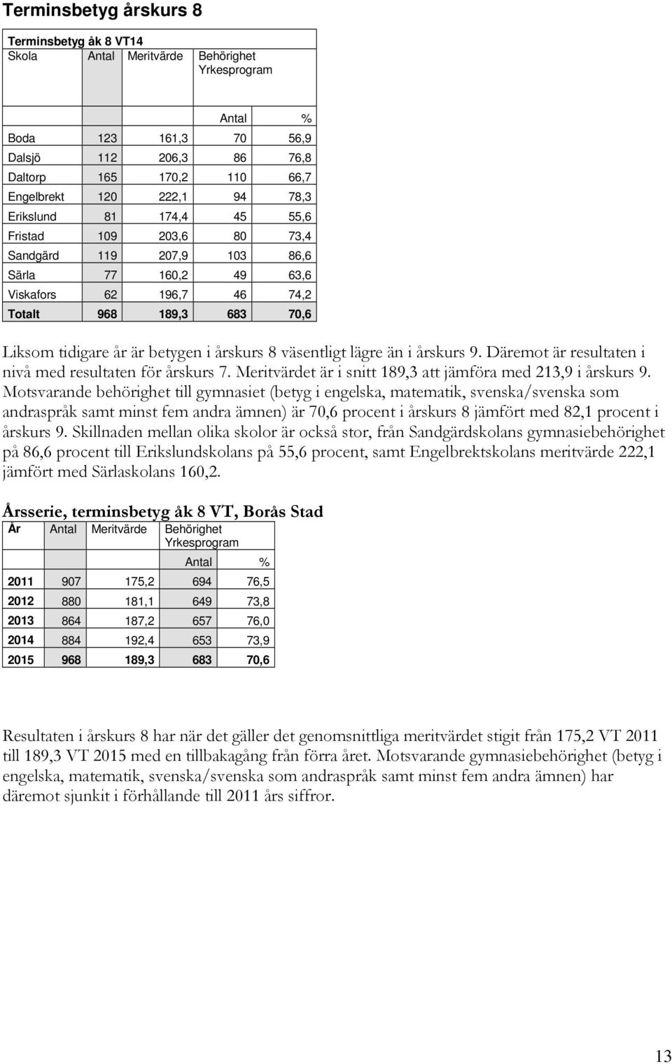 årskurs 8 väsentligt lägre än i årskurs 9. Däremot är resultaten i nivå med resultaten för årskurs 7. Meritvärdet är i snitt 189,3 att jämföra med 213,9 i årskurs 9.
