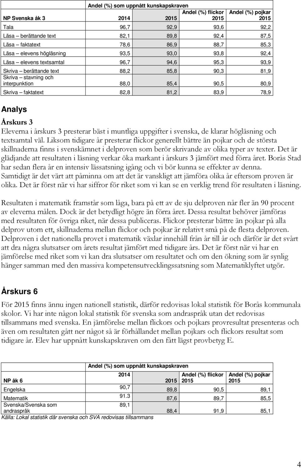 82,8 81,2 83,9 78,9 Analys Årskurs 3 Eleverna i årskurs 3 presterar bäst i muntliga uppgifter i svenska, de klarar högläsning och textsamtal väl.