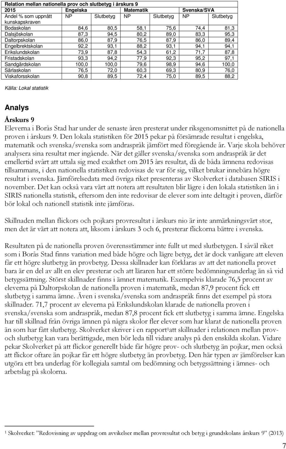 94,2 77,9 92,3 95,2 97,1 Sandgärdskolan 100,0 100,0 79,6 98,9 94,6 100,0 Särlaskolan 76,5 72,0 60,3 69,3 80,9 76,0 Viskaforsskolan 90,8 89,5 72,4 75,0 89,5 88,2 Källa: Lokal statistik Analys Årskurs