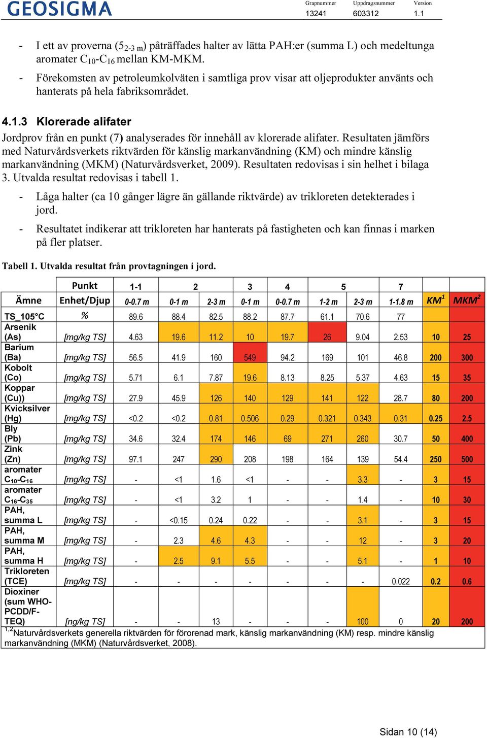 3 Klorerade alifater Jordprov från en punkt (7) analyserades för innehåll av klorerade alifater.