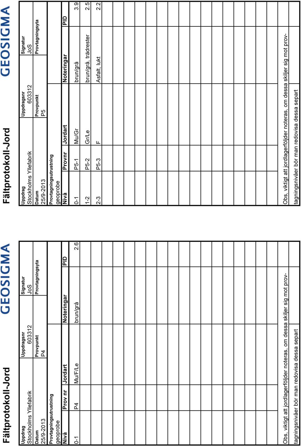 Jordart Noteringar PID 0-1 P4 Mu/F/Le brun/grå 2.6 0-1 P5-1 Mu/Gr brun/grå 3.9 1-2 P5-2 Gr/Le brun/grå, trädrester 2.5 2-3 P5-3 F Asfalt, lukt 2.