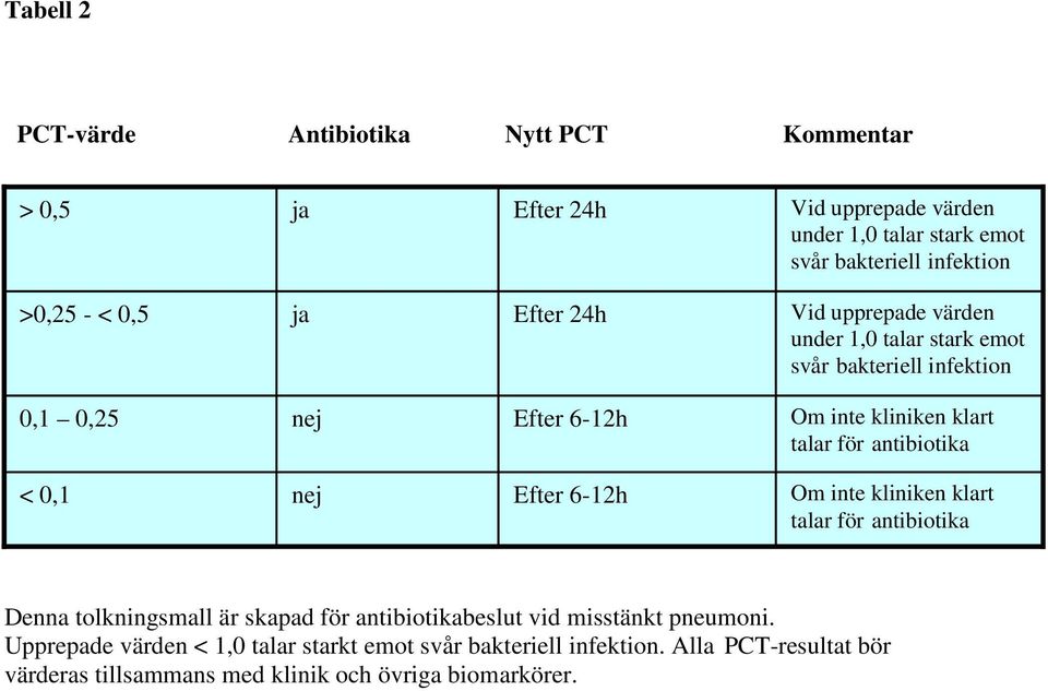 antibiotika < 0, nej Efter -h Om inte kliniken klart talar för antibiotika Denna tolkningsmall är skapad för antibiotikabeslut vid misstänkt