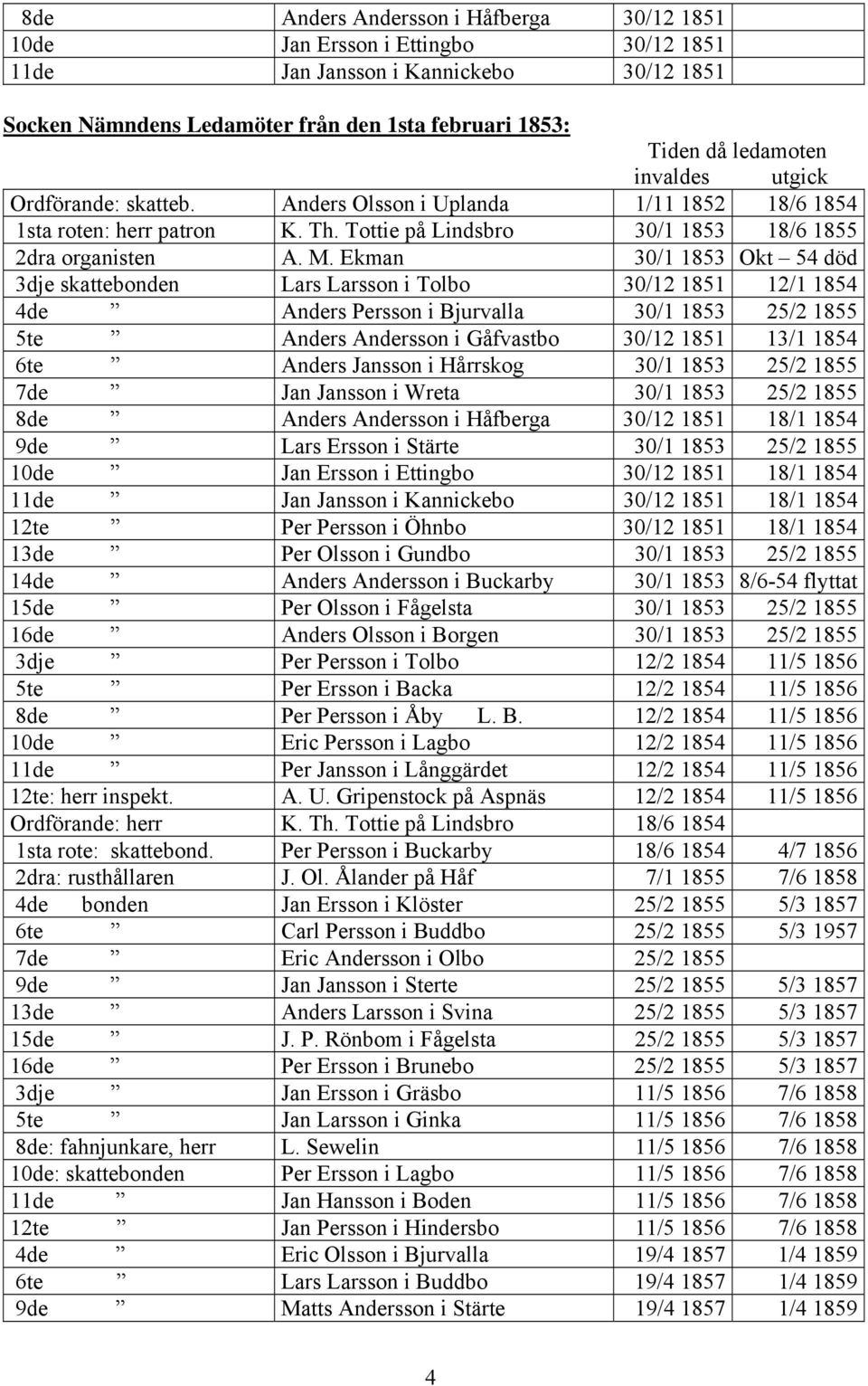 Ekman 30/1 1853 Okt 54 död 3dje skattebonden Lars Larsson i Tolbo 30/12 1851 12/1 1854 4de Anders Persson i Bjurvalla 30/1 1853 25/2 1855 5te Anders Andersson i Gåfvastbo 30/12 1851 13/1 1854 6te