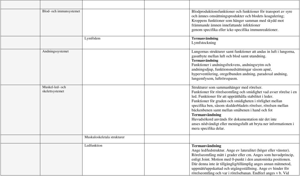 Lymfödem Lymfstockning Andningssystemet Muskel-led- och skelettsystemet Lungornas strukturer samt funktioner att andas in luft i lungorna, gasutbyte mellan luft och blod samt utandning.