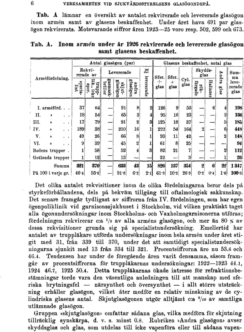 Inom armén under år 1926 rekvirerade och levererade glasögon samt glasens beskaffenhet.