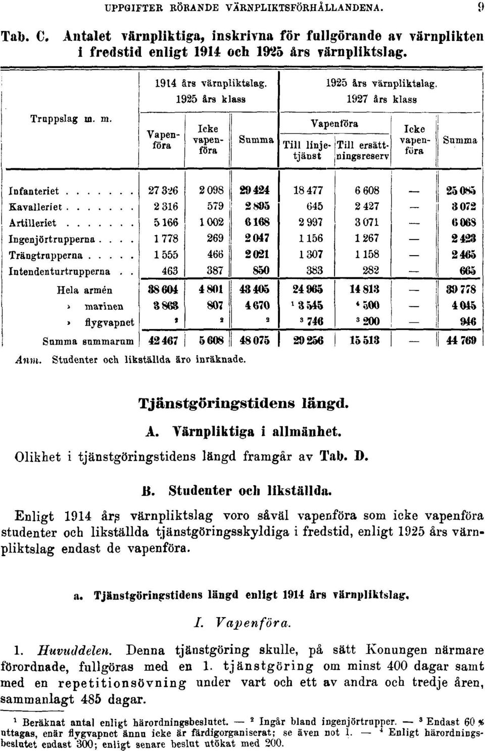 Enligt 1914 års värnpliktslag voro såväl vapenföra som icke vapenföra studenter och likställda tjänstgöringsskyldiga i fredstid, enligt 1925 års värnpliktslag endast de vapenföra. a.