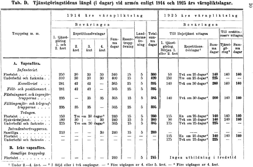 1914 och 1925 års värnpliktslagar. 10 1 Under 2 4.