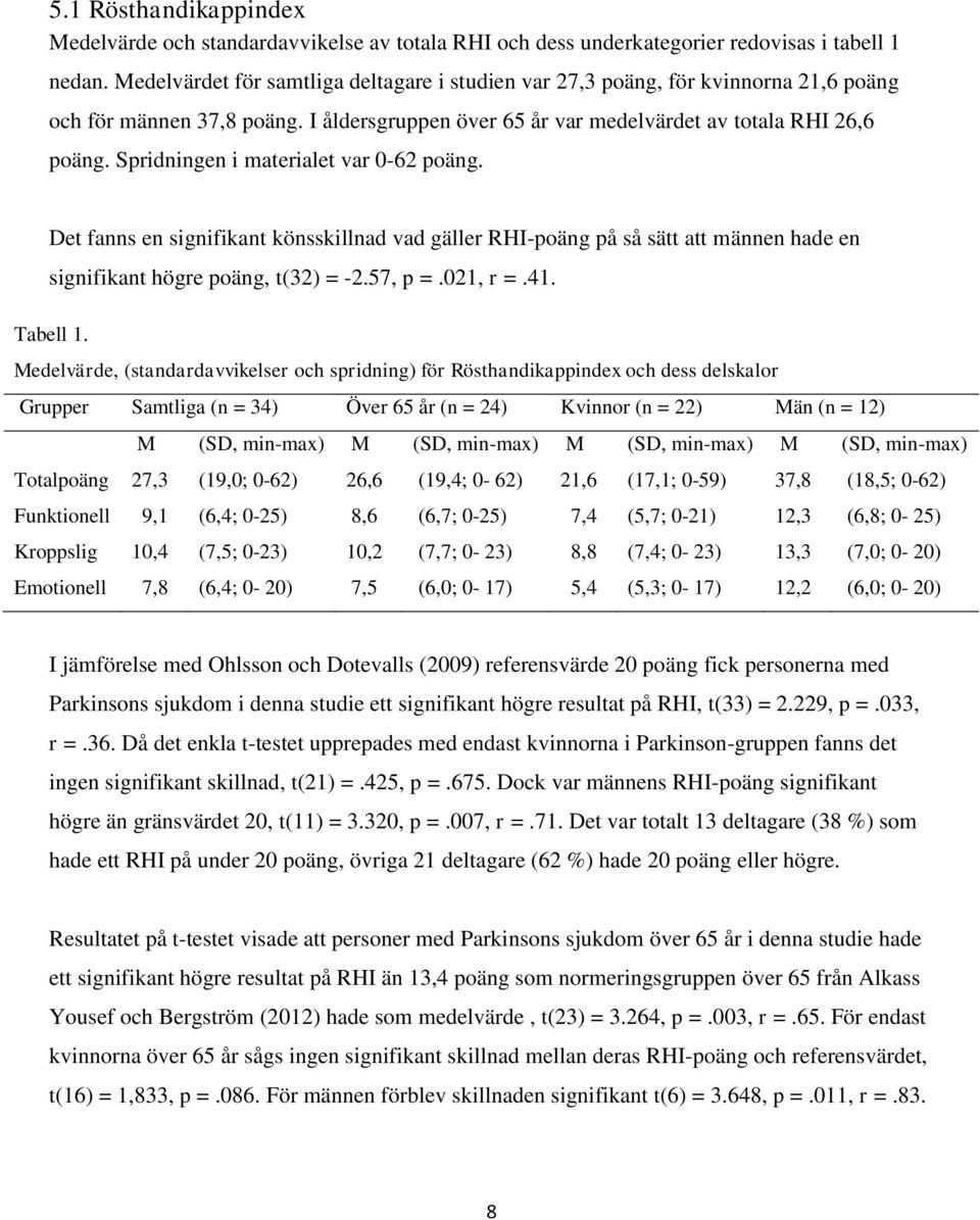 Spridningen i materialet var 0-62 poäng. Det fanns en signifikant könsskillnad vad gäller RHI-poäng på så sätt att männen hade en signifikant högre poäng, t(32) = -2.57, p =.021, r =.41. Tabell 1.