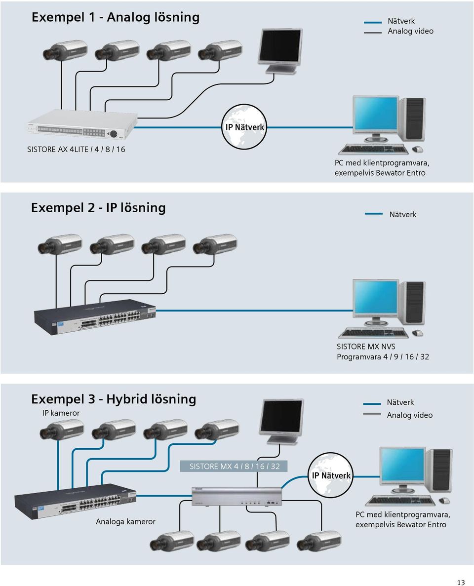 Programvara 4 / 9 / 16 / 32 Exempel 3 - Hybrid lösning IP kameror Nätverk Analog video SISTORE