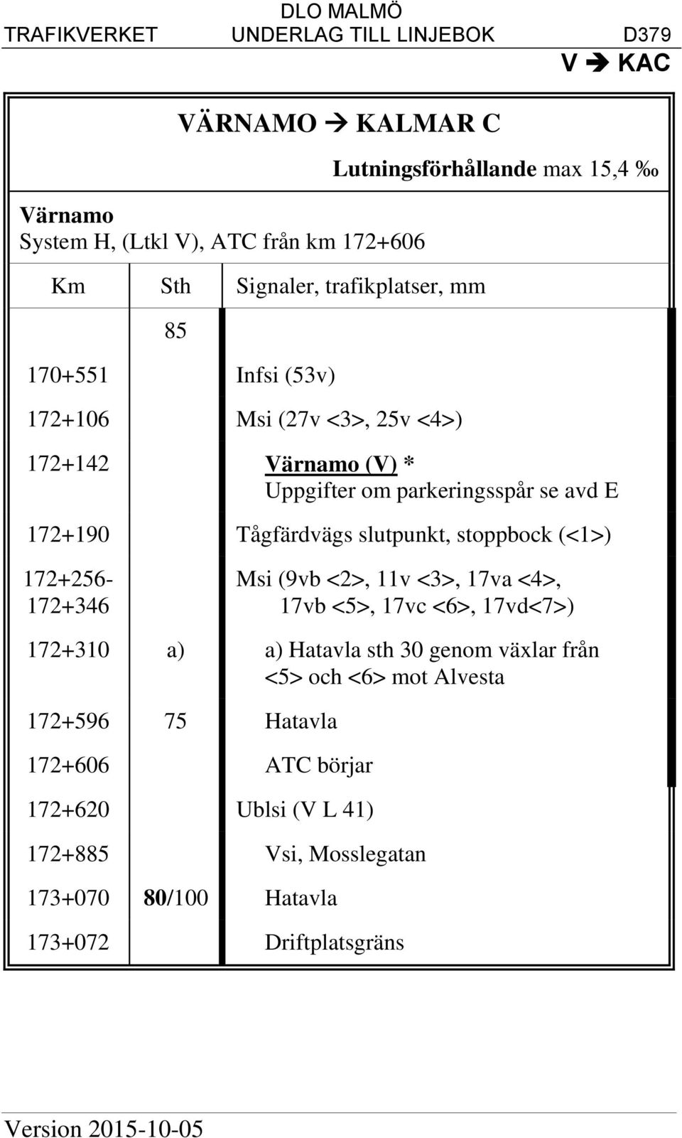 172+256-172+346 Msi (9vb <2>, 11v <3>, 17va <4>, 17vb <5>, 17vc <6>, 17vd<7>) 172+310 a) a) Hatavla sth 30 genom växlar från <5> och <6> mot Alvesta