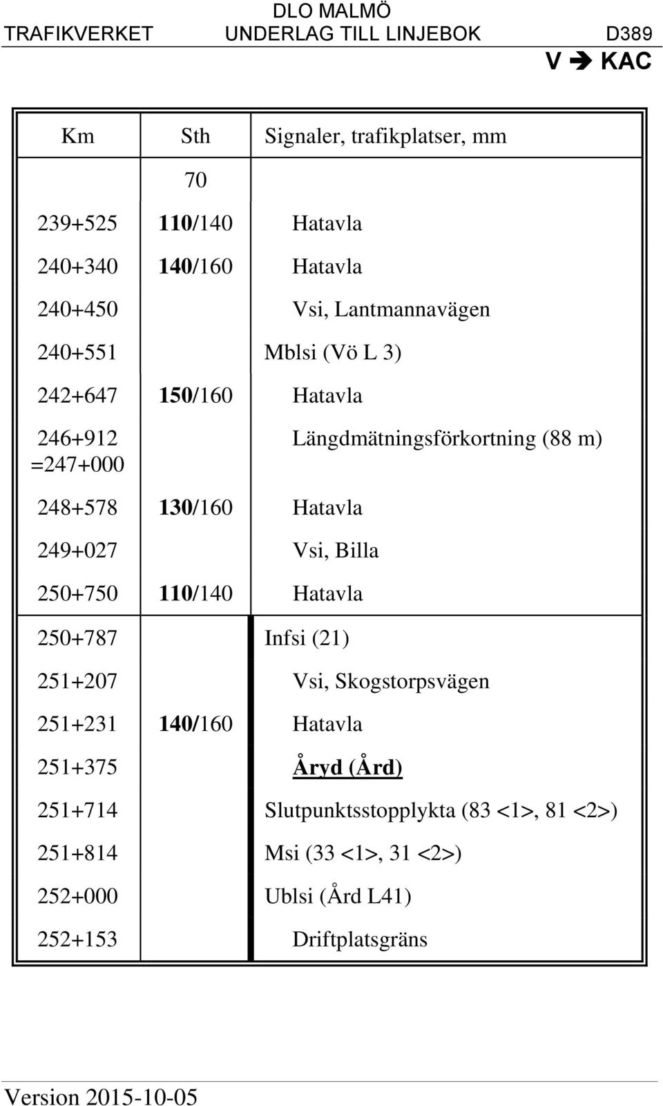 Billa 250+750 110/140 Hatavla 250+787 Infsi (21) 251+207 Vsi, Skogstorpsvägen 251+231 140/160 Hatavla 251+375 Åryd (Ård) 251+714