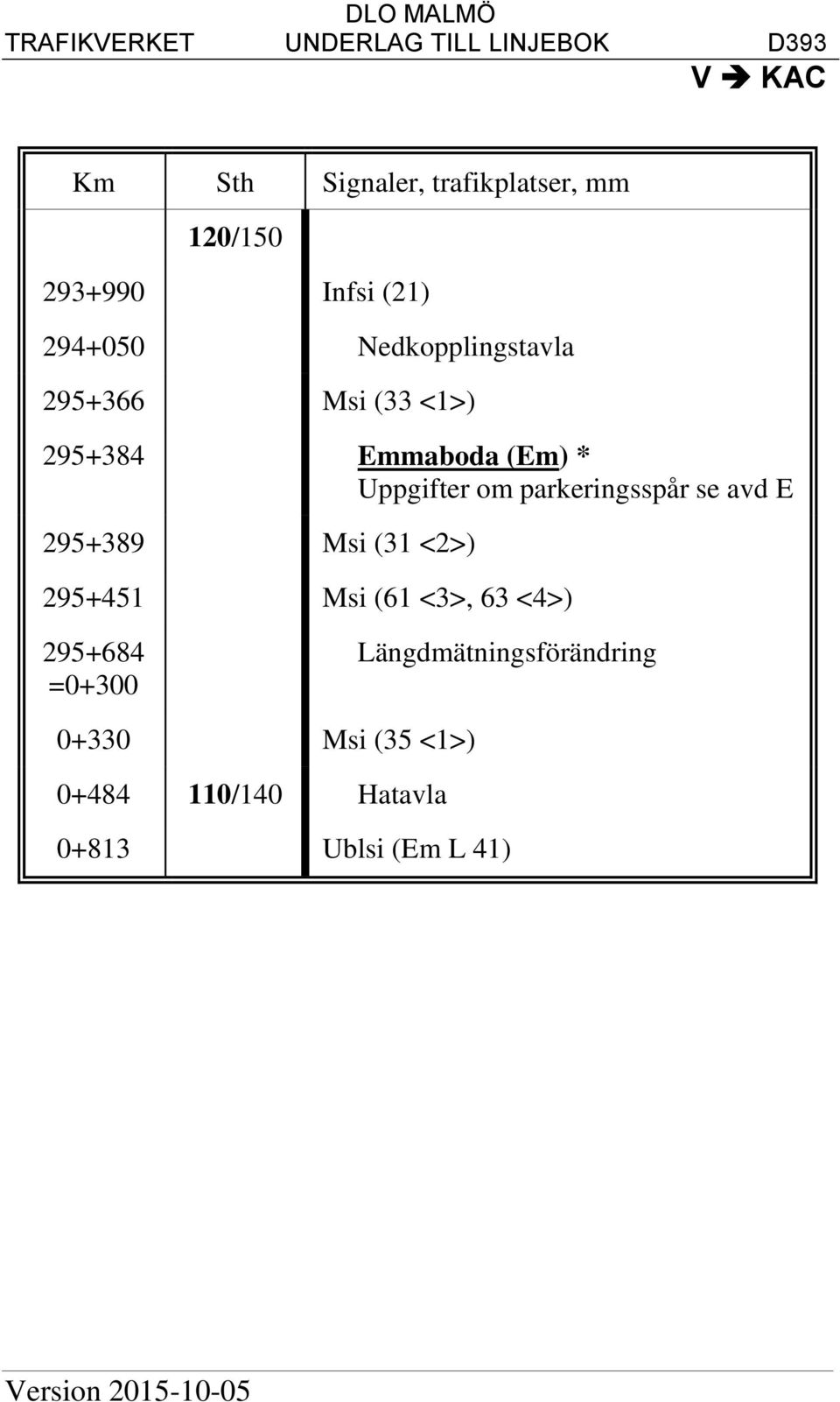 parkeringsspår se avd E 295+389 Msi (31 <2>) 295+451 Msi (61 <3>, 63 <4>) 295+684