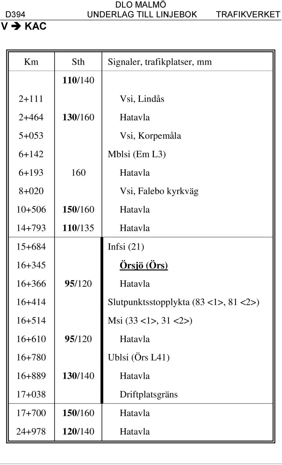 16+345 Örsjö (Örs) 16+366 95/120 Hatavla 16+414 Slutpunktsstopplykta (83 <1>, 81 <2>) 16+514 Msi (33 <1>, 31 <2>) 16+610