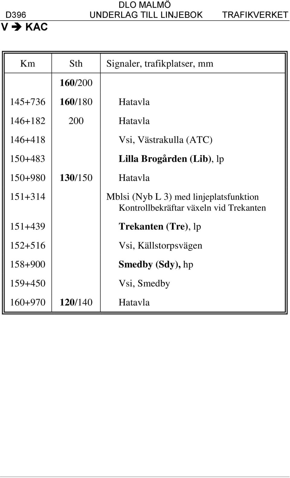 Mblsi (Nyb L 3) med linjeplatsfunktion Kontrollbekräftar växeln vid Trekanten 151+439 Trekanten