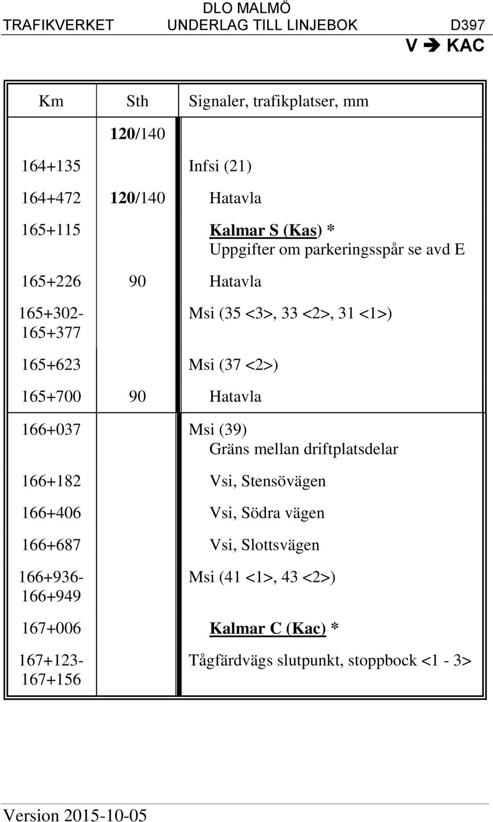 Hatavla 166+037 Msi (39) Gräns mellan driftplatsdelar 166+182 Vsi, Stensövägen 166+406 Vsi, Södra vägen 166+687 Vsi, Slottsvägen