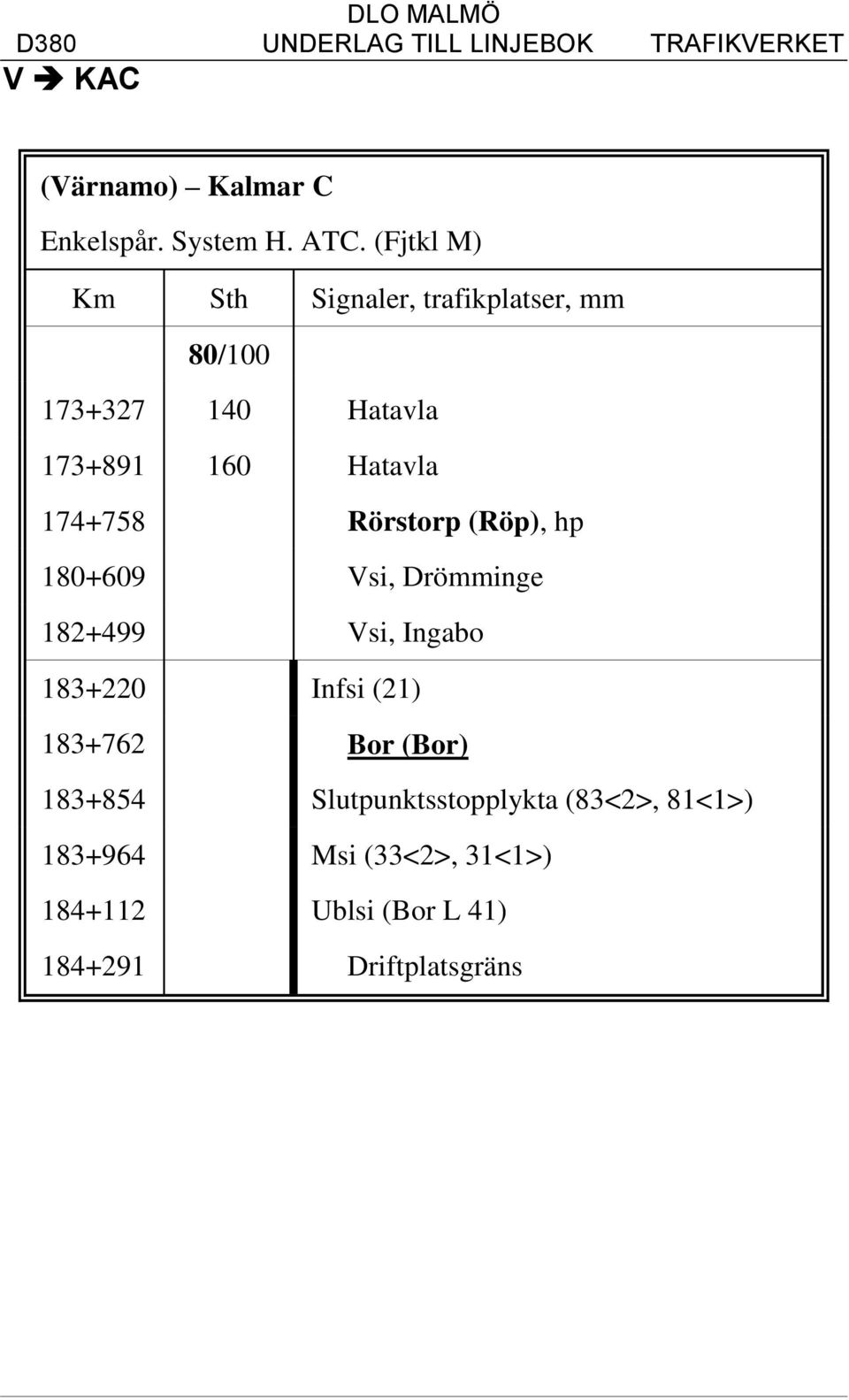 Vsi, Drömminge 182+499 Vsi, Ingabo 183+220 Infsi (21) 183+762 Bor (Bor) 183+854