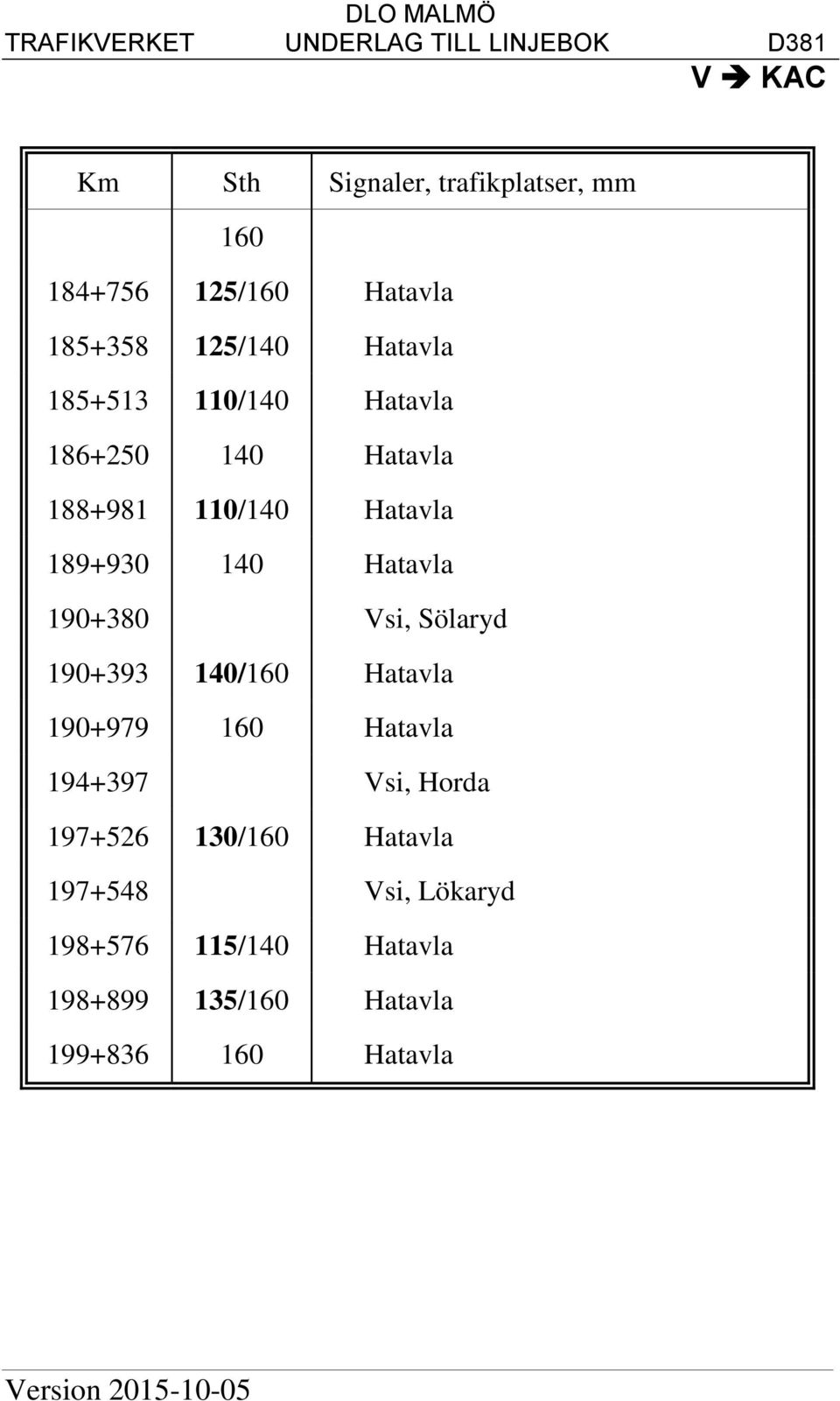 Vsi, Sölaryd 190+393 140/160 Hatavla 190+979 160 Hatavla 194+397 Vsi, Horda 197+526 130/160