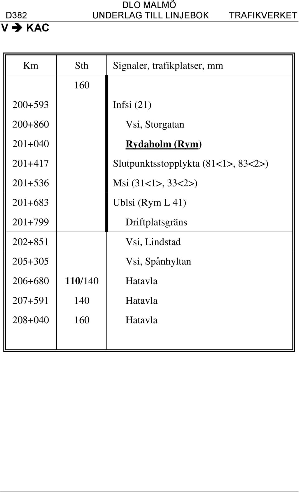 Msi (31<1>, 33<2>) 201+683 Ublsi (Rym L 41) 201+799 Driftplatsgräns 202+851 Vsi,