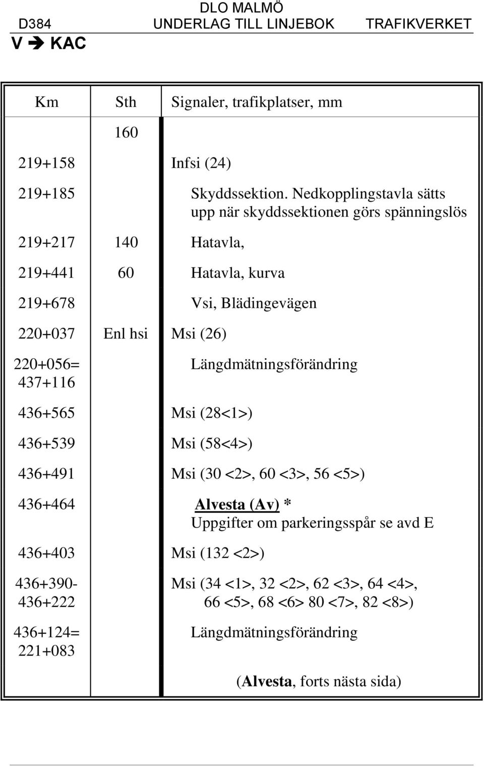 Enl hsi Msi (26) 220+056= 437+116 Längdmätningsförändring 436+565 Msi (28<1>) 436+539 Msi (58<4>) 436+491 Msi (30 <2>, 60 <3>, 56 <5>) 436+464 Alvesta