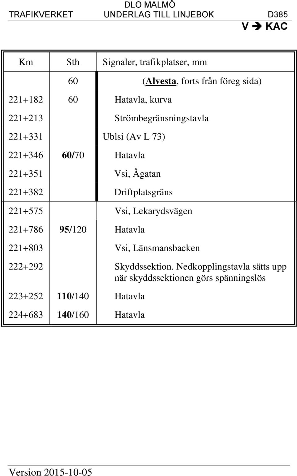 221+575 Vsi, Lekarydsvägen 221+786 95/120 Hatavla 221+803 Vsi, Länsmansbacken 222+292 Skyddssektion.