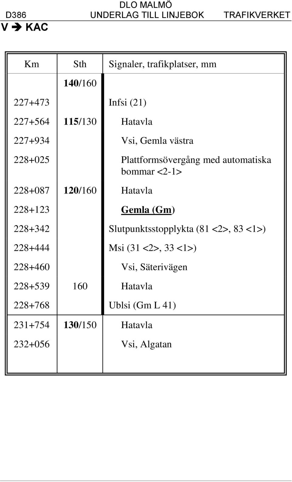 228+123 Gemla (Gm) 228+342 Slutpunktsstopplykta (81 <2>, 83 <1>) 228+444 Msi (31 <2>, 33 <1>) 228+460