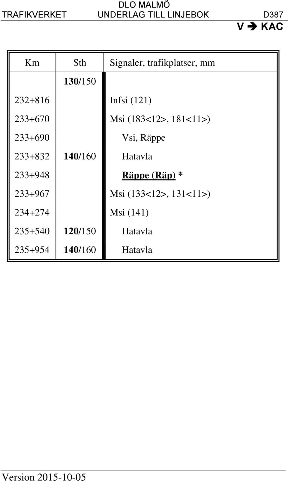 Hatavla 233+948 Räppe (Räp) * 233+967 Msi (133<12>, 131<11>) 234+274