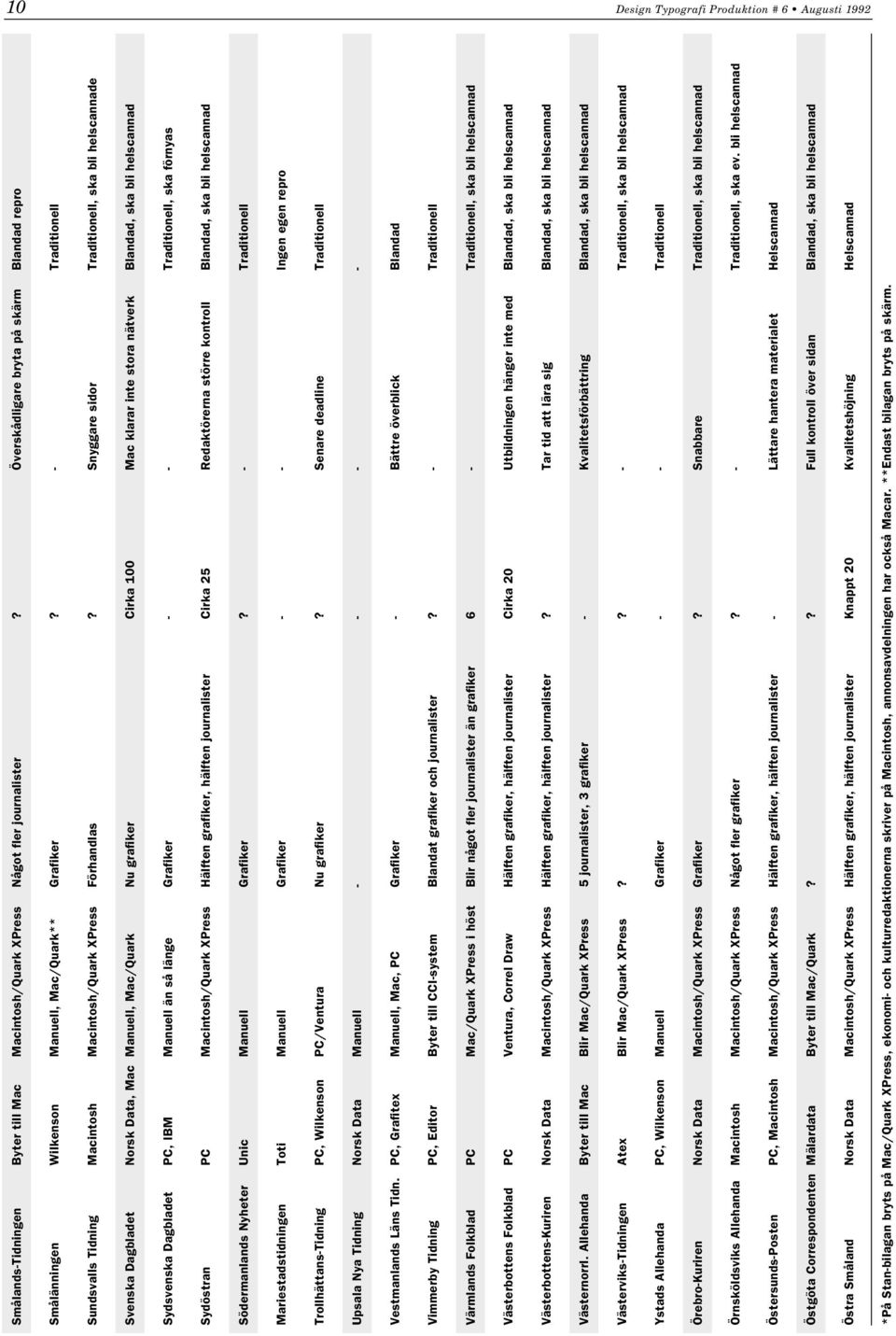 Snyggare sidor Traditionell, ska bli helscannade Svenska Dagbladet Norsk Data, Mac Manuell, Mac/Quark Nu grafiker Cirka 100 Mac klarar inte stora nätverk Blandad, ska bli helscannad Sydsvenska