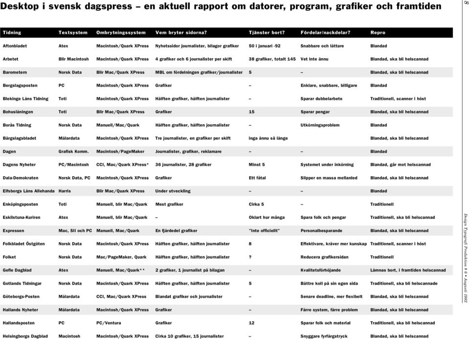 journalister per skift 38 grafiker, totalt 145 Vet inte ännu Blandad, ska bli helscannad Barometern Norsk Data Blir Mac/Quark XPress MBL om fördelningen grafiker/journalister 5 Blandad, ska bli