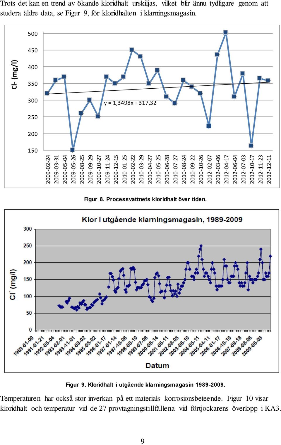 att studera äldre data, se Figur 9, för kloridhalten i klarningsmagasin. 500 450 400 350 300 y = 1,3498x + 317,32 250 200 150 Figur 8. Processvattnets kloridhalt över tiden. Figur 9. Kloridhalt i utgående klarningsmagasin 1989-2009.