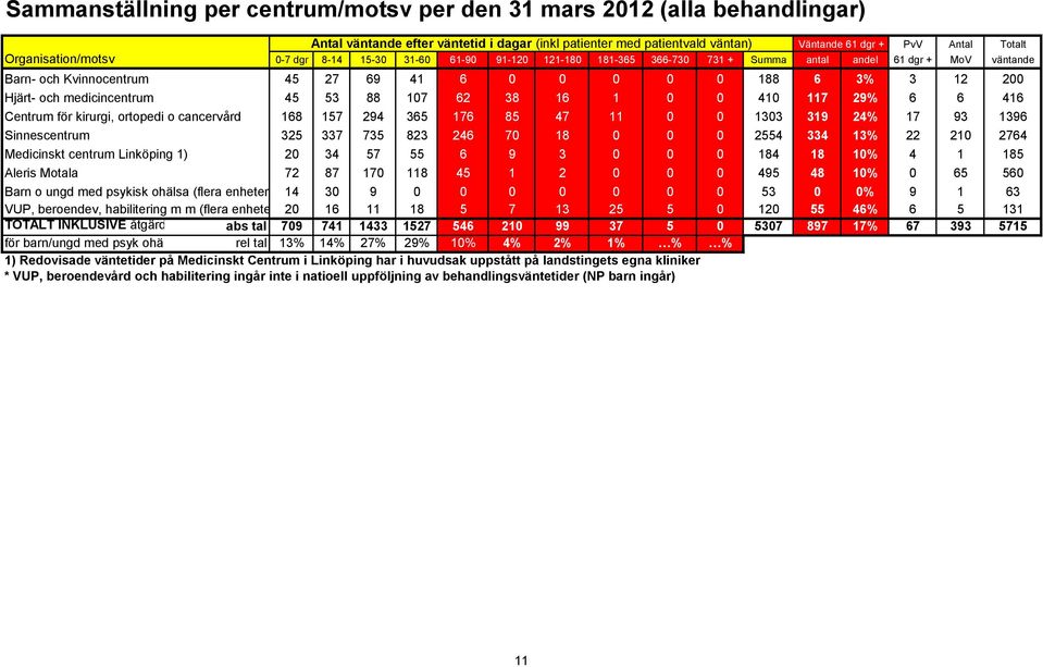 och medicincentrum 45 53 88 107 62 38 16 1 0 0 410 117 29% 6 6 416 Centrum för kirurgi, ortopedi o cancervård 168 157 294 365 176 85 47 11 0 0 1303 319 24% 17 93 1396 Sinnescentrum 325 337 735 823