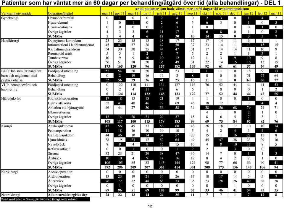 6 3 0 1 0 3 35 Urininkontinens 0 0 0 0 2 3 1 0 1 0 0 1 0 22 Övriga åtgärder 4 3 3 6 11 17 4 6 8 0 1 0 2 124 SUMMA 5 4 4 6 17 30 10 14 15 0 3 5 7 223 Handkirurgi Dupuytrens kontraktur 23 23 15 13 18