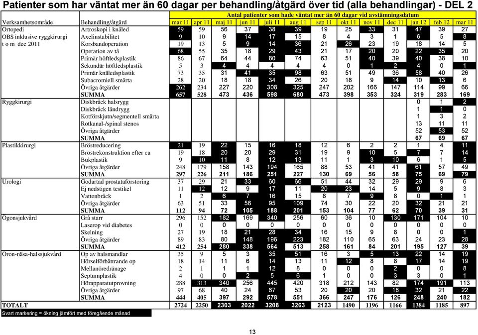 ryggkirurgi Axelinstabilitet 9 10 9 14 17 15 8 4 3 1 6 5 8 19 t o m dec 2011 Korsbandoperation 19 13 5 9 14 36 21 26 23 19 18 14 5 22 Operation av tå 68 55 35 18 29 43 21 17 20 20 22 35 20 58 Primär