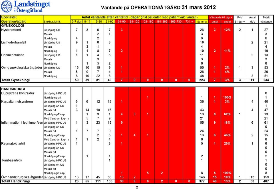 4 5 11 2 13 Motala 3 3 3 Norrköping 1 5 2 8 8 Övr gynekologiska åtgärder Linköping US 15 10 15 9 1 50 1 2% 1 3 53 Motala 5 9 7 4 1 26 1 4% 26 Norrköping 8 10 22 8 48 3 51 Totalt Gynekologi 50 39 81