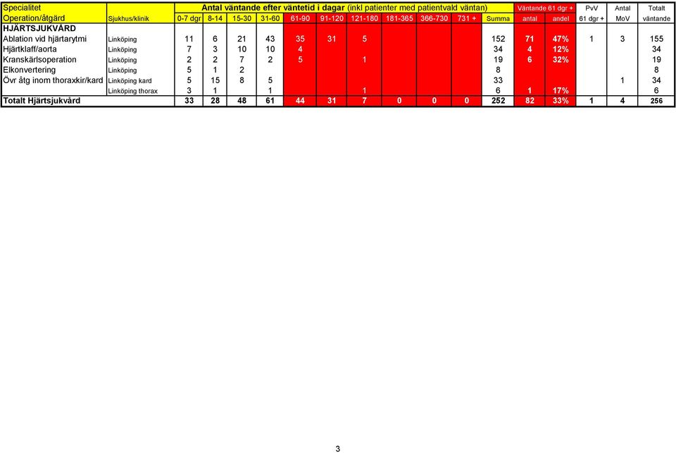 4 12% 34 Kranskärlsoperation Linköping 2 2 7 2 5 1 19 6 32% 19 Elkonvertering Linköping 5 1 2 8 8 Övr åtg inom thoraxkir/kard