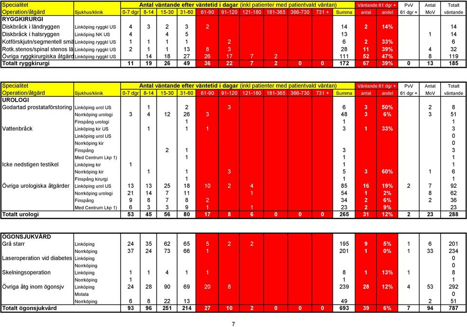 stenos/spinal stenos ländr Linköping ryggkl US 2 1 1 13 8 3 28 11 39% 4 32 Övriga ryggkirurgiska åtgärder Linköping ryggkl US 14 18 27 26 17 7 2 111 52 47% 8 119 Totalt ryggkirurgi 11 19 26 49 36 22