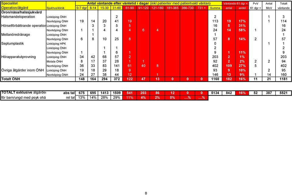Norrköping ÖNH 6 8 10 25 8 57 8 14% 2 57 Septumplastik Linköping HPK 0 1 1 Linköping ÖNH 1 1 2 2 Norrköping ÖNH 1 1 6 1 9 1 11% 9 Hörapparatutprovning Linköping ÖNH 34 42 68 57 2 203 2 1% 203 Motala