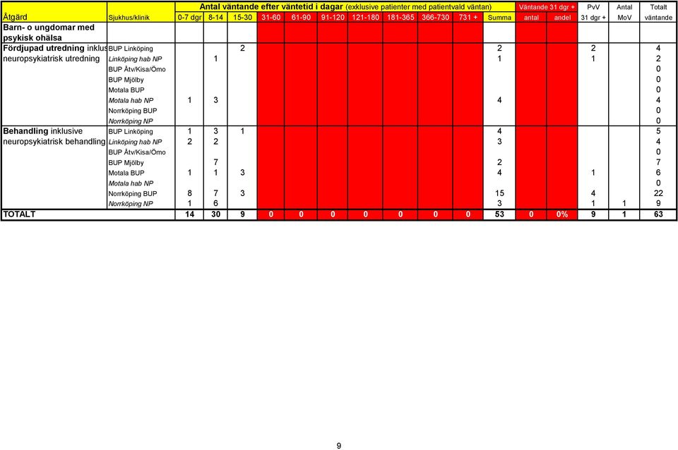 NP 1 1 1 2 BUP Åtv/Kisa/Ömo 0 BUP Mjölby 0 Motala BUP 0 Motala hab NP 1 3 4 4 Norrköping BUP 0 Norrköping NP 0 Behandling inklusive BUP Linköping 1 3 1 4 5 neuropsykiatrisk behandling