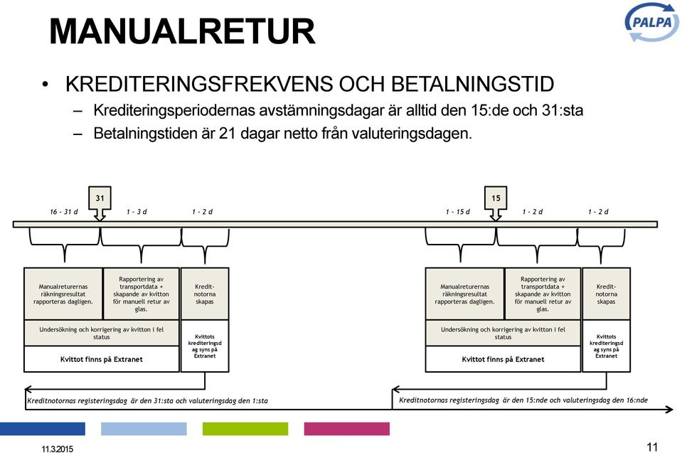 Kreditnotorna skapas Manualreturernas räkningsresultat rapporteras dagligen. Rapportering av transportdata + skapande av kvitton för manuell retur av glas.