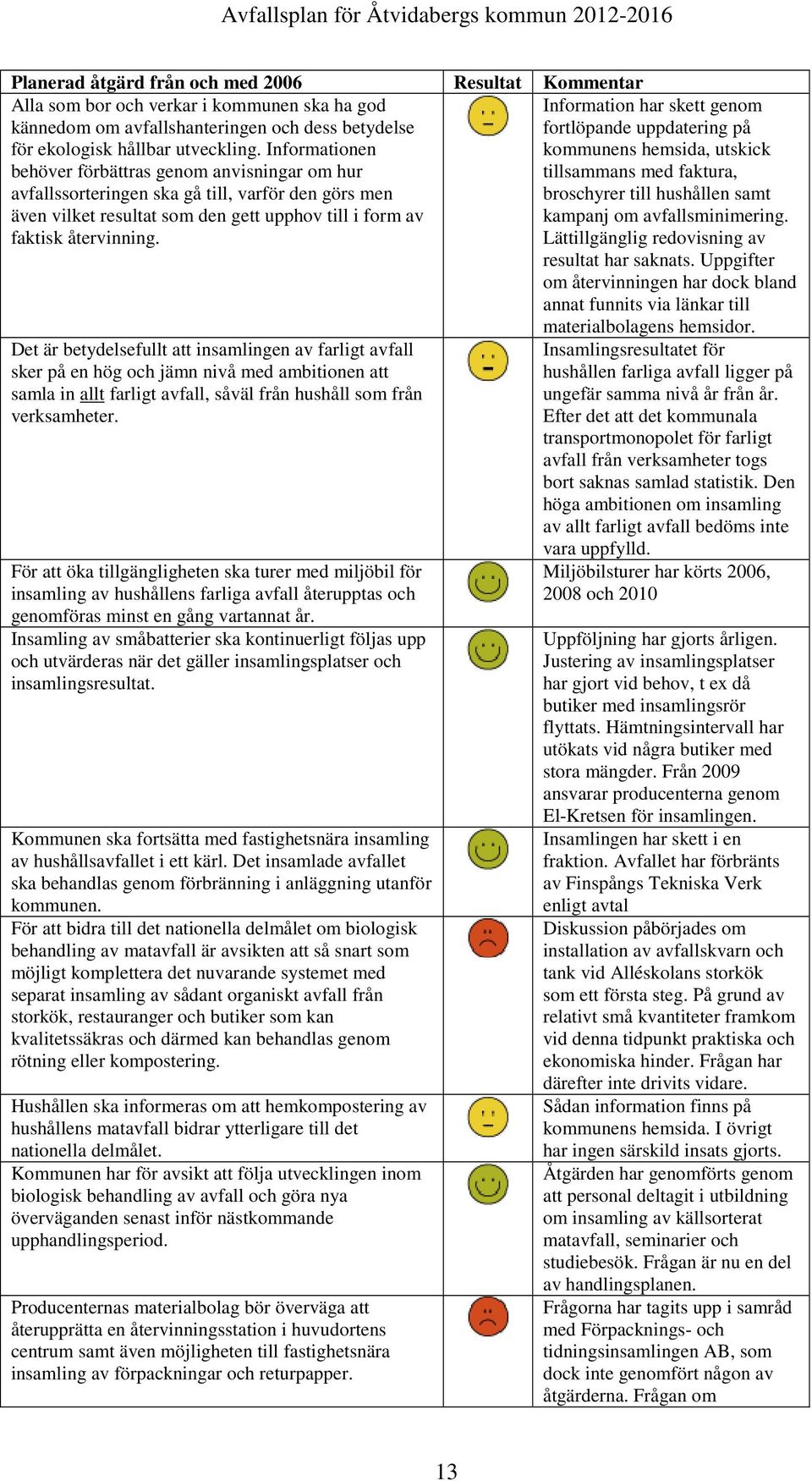 Information har skett genom fortlöpande uppdatering på kommunens hemsida, utskick tillsammans med faktura, broschyrer till hushållen samt kampanj om avfallsminimering.