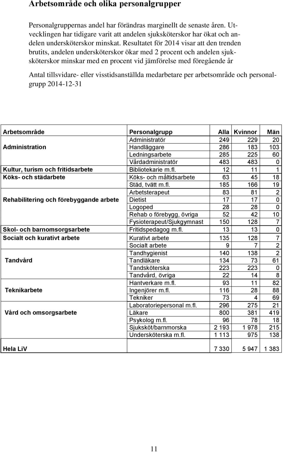 Resultatet för 2014 visar att den trenden brutits, andelen undersköterskor ökar med 2 procent och andelen sjuksköterskor minskar med en procent vid jämförelse med föregående år Antal tillsvidare-